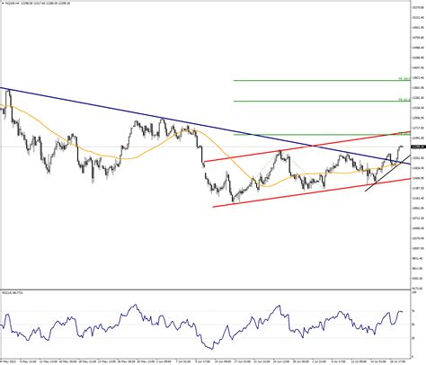 Nq Index Gains Strength From The Easing Of The Dollar Analysis