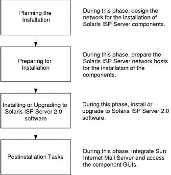 How To Plan Your Installation Solaris ISP Server 2 0 Installation Guide