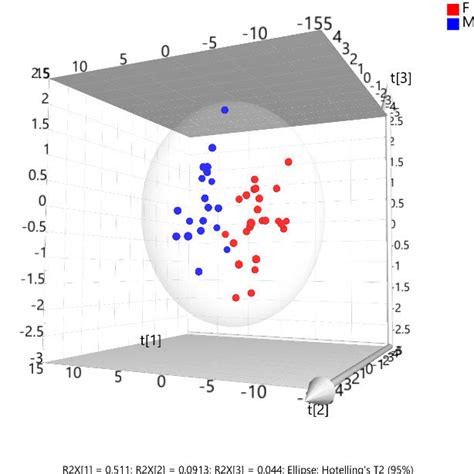 The 3d Scatter Pls Da Plot Showing The Sex Differentiation The 3d