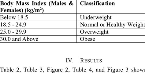 Body Mass Index Classification For Males And Females [15] Download Scientific Diagram