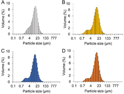 Particle Size Distribution Psd Of The Four Glass Particles A Cont