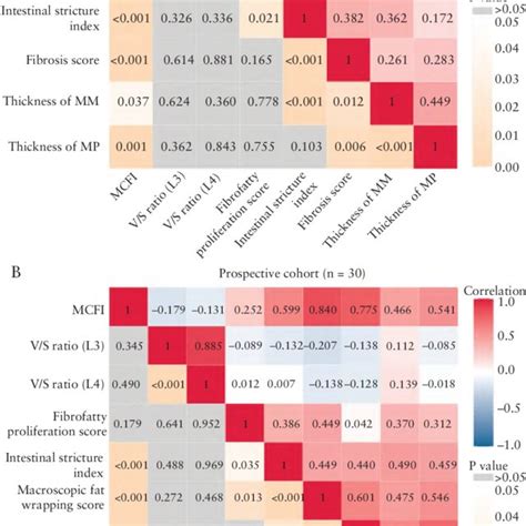 Correlation Coefficient Matrix Of Creeping Fat Related Parameters