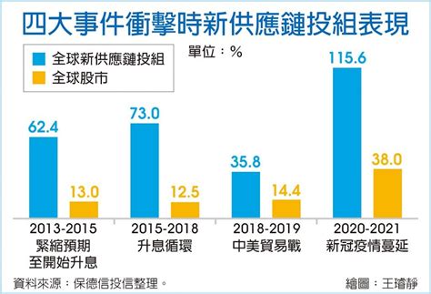 保德信全球新供應鏈基金 熱募 基金 旺得富理財網