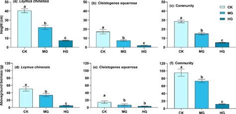 Height And Aboveground Biomass Of L Chinensis C Squarrosa And The