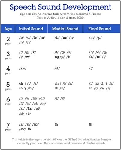 Speech Sounds By Age Chart