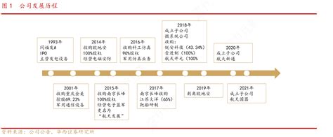 想请教下各位1公司发展历程的真实信息行行查行业研究数据库