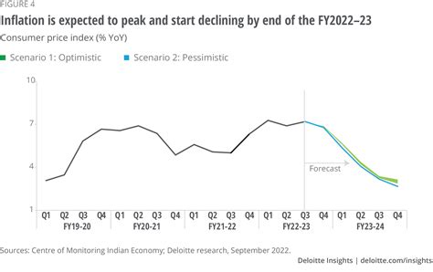 India economic outlook | Deloitte Insights