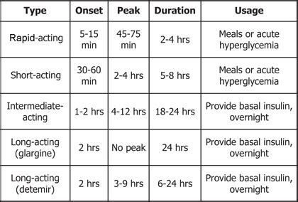 Insulin Pharmacokinetics | Nursing school survival, Pharmacology ...