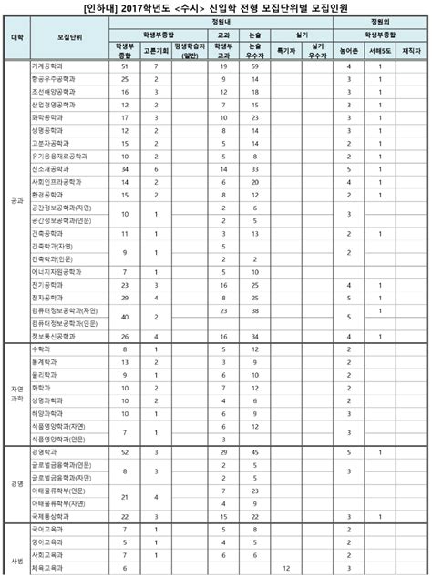 인하대 수시 모집요강 및 전형별 등급컷 공개