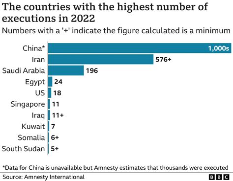 Global Executions In 2022 At Highest Rate For Five Years Amnesty