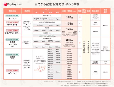 ヤフオク ／paypayフリマ おてがる配送