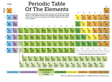 Families Of The Periodic Table Quiz Quizizz