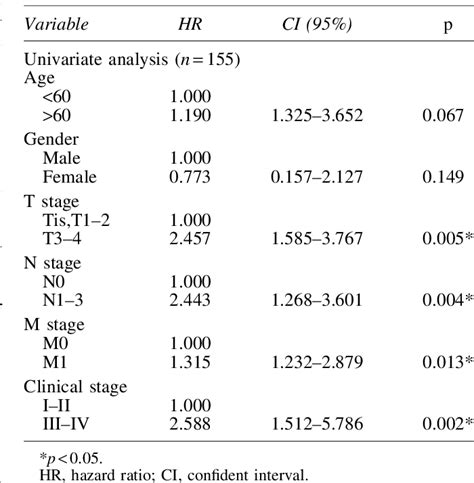 Table 1 From The Effect Of The Kirsten Rat Sarcoma Viral Oncogene