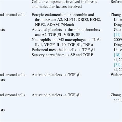 Animal Models Of Endometriosis And Fibrotic Components Download