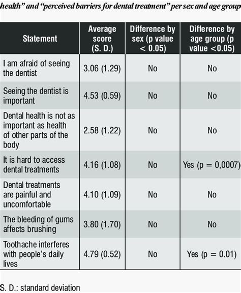 Score Distribution According To Perceived Importance Of Oral Download Scientific Diagram