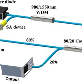 The Erbiumdoped Fiber Laser EDFL Cavity Setup For Qswitched Pulse