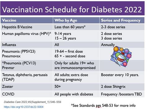 Important Immunization Update For People With Diabetes Diabetes