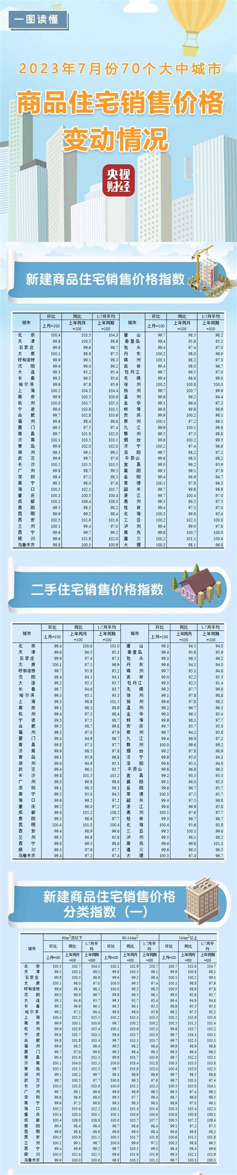 7月70个大中城市房价指数出炉！澎湃号·媒体澎湃新闻 The Paper