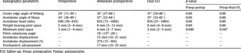 Mean And Range Of Radiographic Parameters At Preoperative Immediate