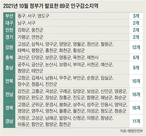 전국 89곳 지자체 인구감소지역으로 첫 지정광역시 수도권도 일부 포함 네이트 뉴스