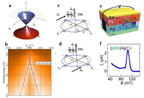 A Dirac Cone Of The Dispersion Surfaces Of The 2d Electrons At The