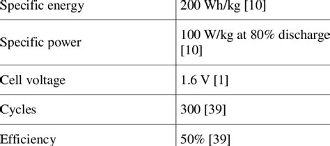 Properties Of A Zinc Air Battery Download Table