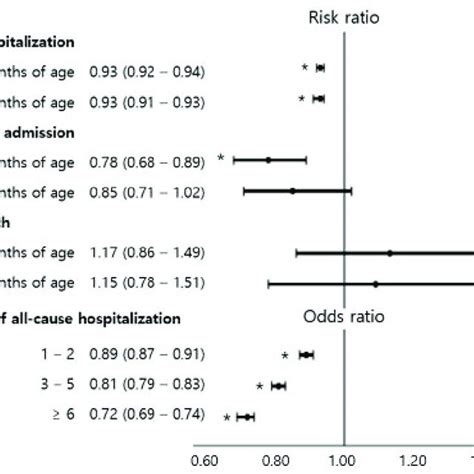 The Risk Of All Cause Hospitalization And Intensive Care Unit Admission Download Scientific