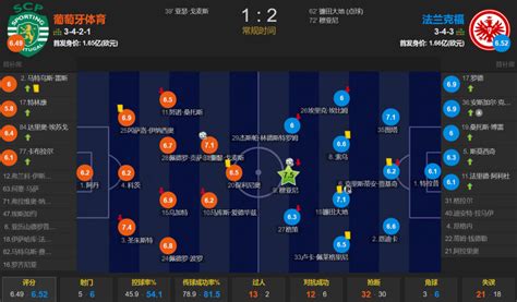镰田大地点射 穆阿尼破门 法兰克福客场2 1逆转葡体小组第二晋级腾讯新闻
