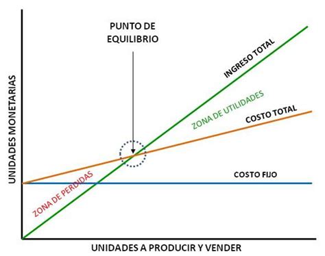 Punto De Equilibrio