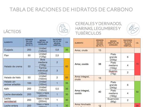 Nutricionista Estudiar Tabla De Hidratos De Carbono