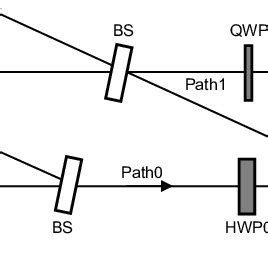 Schematic Diagram Of The Experimental Setup For The Quantum Eraser