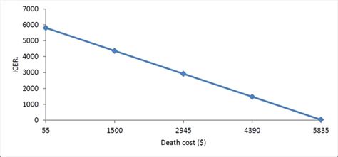 Figure 22 One Way Sensitivity Analysis On The Impact To The Icer When Varying The Cost Of In