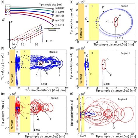 Phase Portraits For Various Tip Sample Distances A Schematics Of