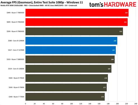 Опубликованы обзоры нового игрового процессора AMD Ryzen 7 7800X3D