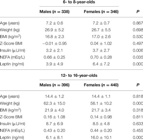 Anthropometric And Biochemical Characteristics Mean ± Sd Of Males And Download Scientific