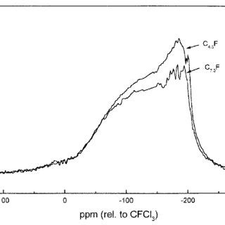 Room Temperature F Nmr Spectrum Of Fluorine Intercalated Graphite C