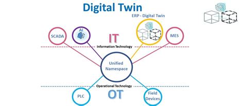 Industry 4.0 and the Digital Twin