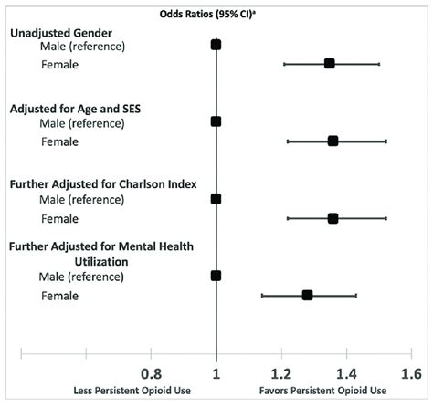 Odds Ratios For The Associations Between Characteristics And Persistent