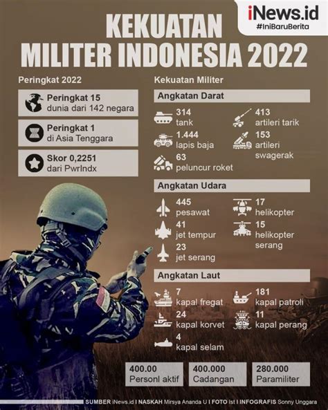 Infografis Kekuatan Militer Indonesia