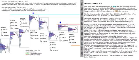 emini SP500 23rd May 2019 - pre-open - chartprofit.com