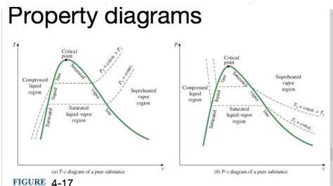 Solved Property Diagrams Draw A T V Diagram And A P V