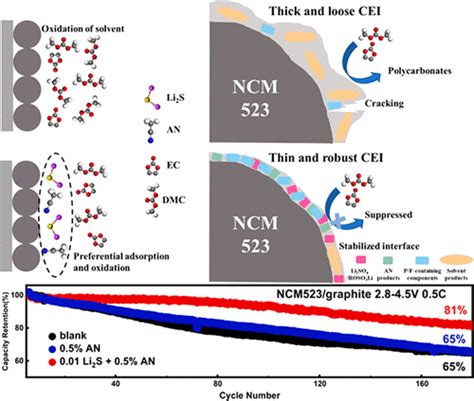 Stable Electrode Electrolyte Interface For High Voltage Ncm Cathode