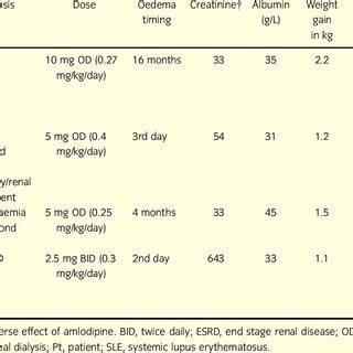 Describing The Four Cases With Amlodipine Related Generalised Oedema