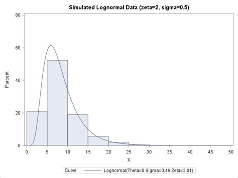 Simulate Lognormal Data In Sas Proc X