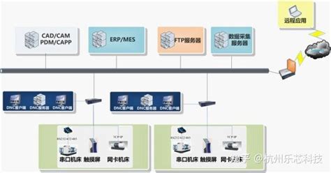 Dnc数控机床联网解决方案 知乎