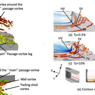 Iso Surface Of Q Criterion Colored By Y Vorticity With Tus A