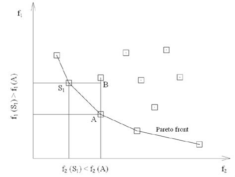 2 Pareto Optimal Front For Multi Objective Optimization Of Functions