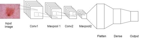 CNN architecture of Classification 'Model -1' | Download Scientific Diagram