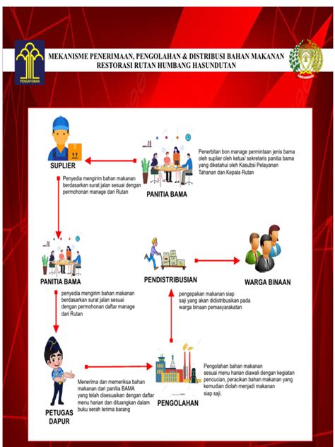 Alur Distribusi Makanan Pdf