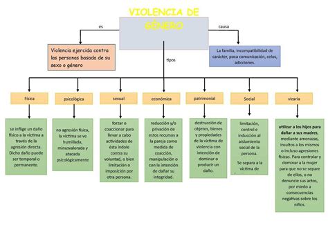 Organizador Visual De La Violencia De Generoayudaaa Brainly Lat